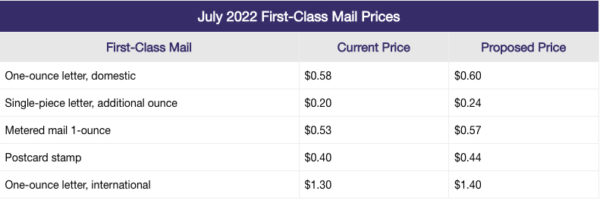 USPS Rate Increase Beginning July 2022 - City Property Management Company